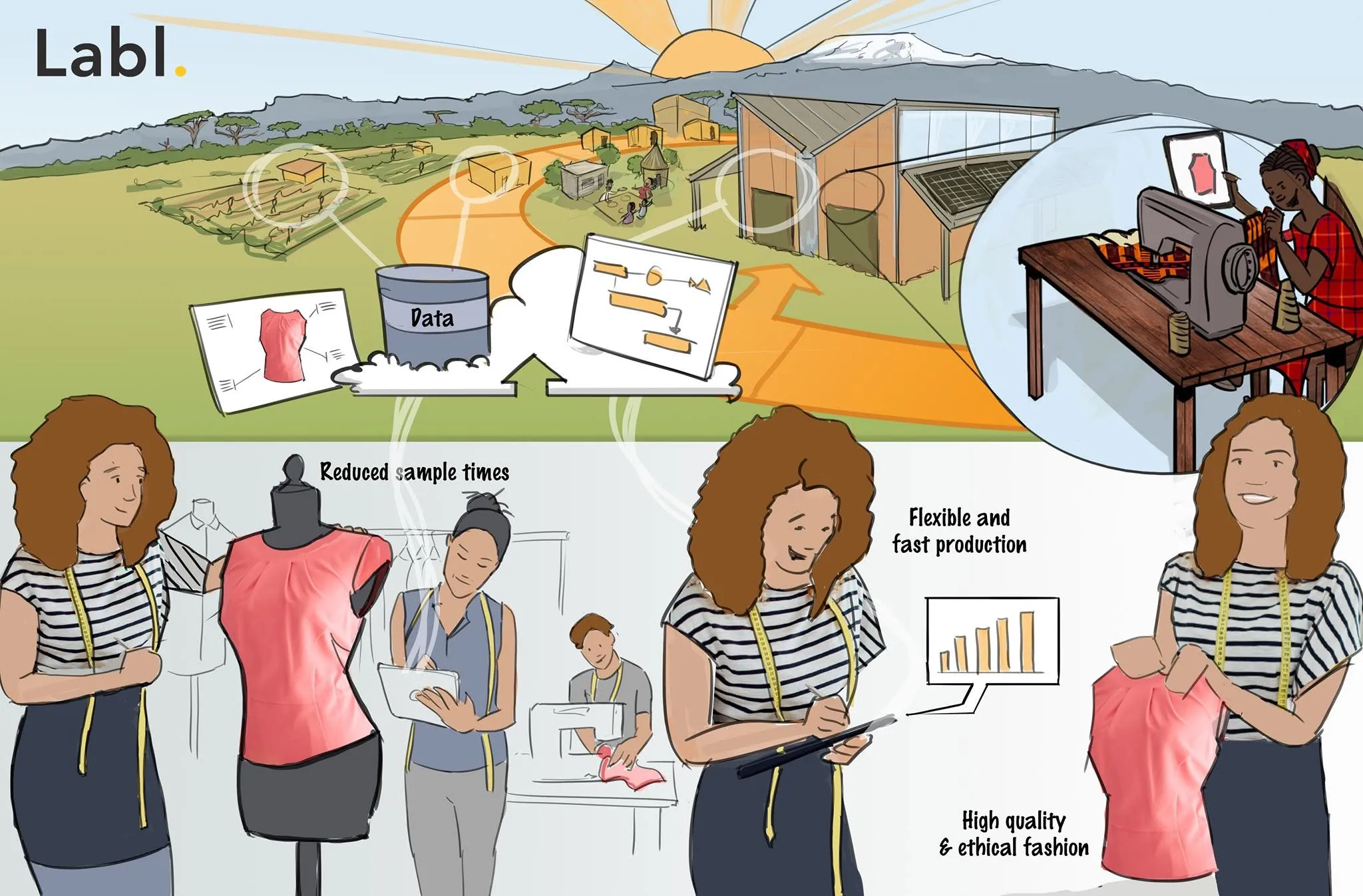 Illustration of Labl Fashion's connected production system